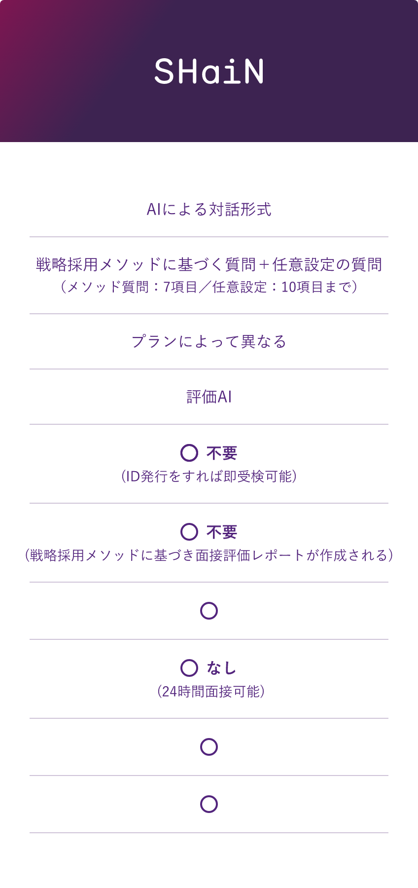 SHaiN 機能仕様 形式 AIによる対話形式 質問内容 戦略採用メソッドに基づく質問＋任意設定の質問 （メソッド質問：7項目／任意設定：10項目まで） 面接時間 プランによって異なる 評価者 評価AI 面接日程調整 不要 (ID発行をすれば即受検可能) 不要 (戦略採用メソッドに基づき面接評価レポートが作成される) 採用にかかる工数 ◯ 時間的制約 ◯なし  (24時間面接可能) 評価基準統一 ◯ 面接内容のデータ化 ◯